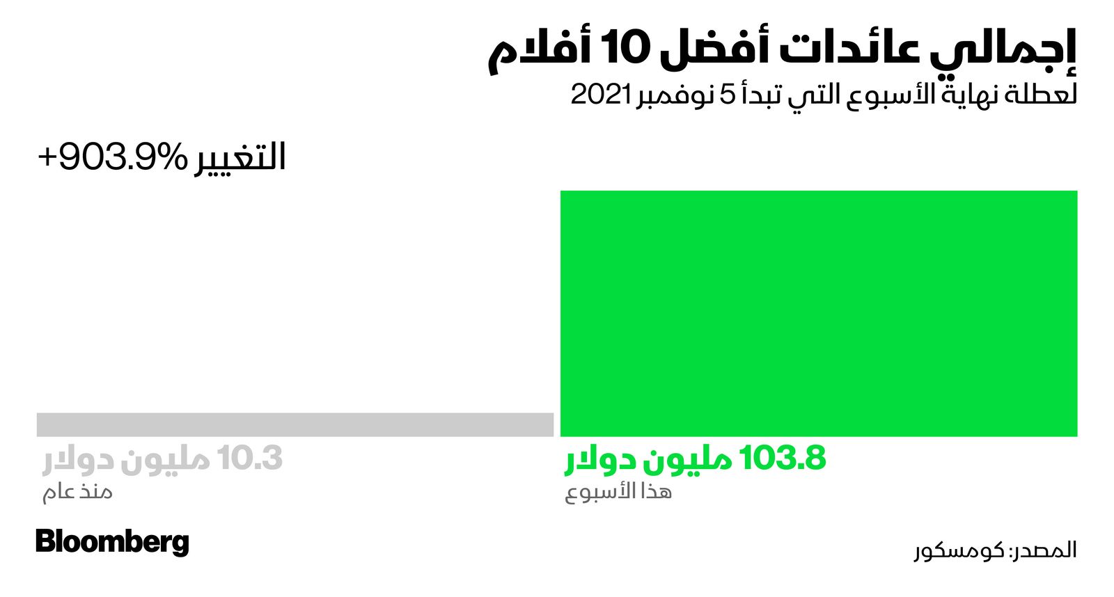 المصدر: بلومبرغ