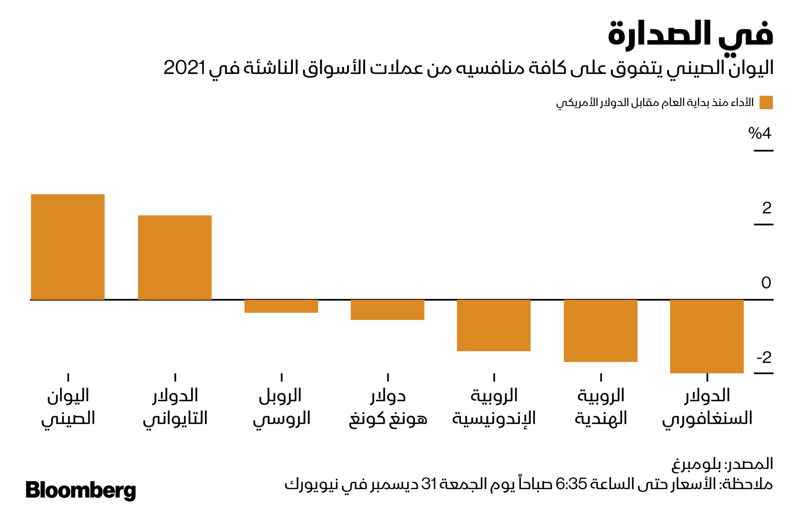 المصدر: بلومبرغ