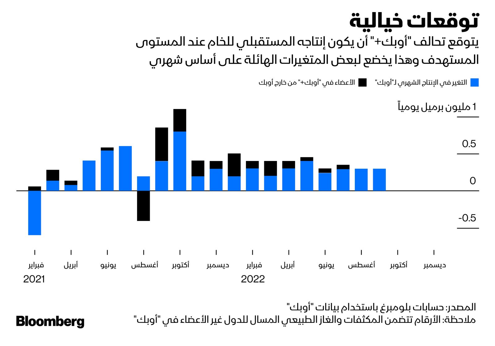 المصدر: بلومبرغ