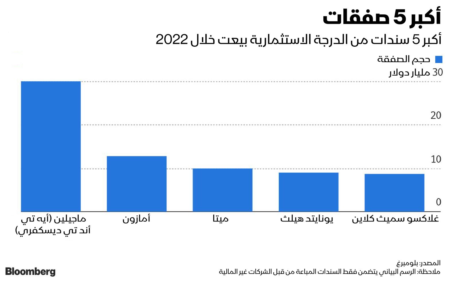 المصدر: بلومبرغ