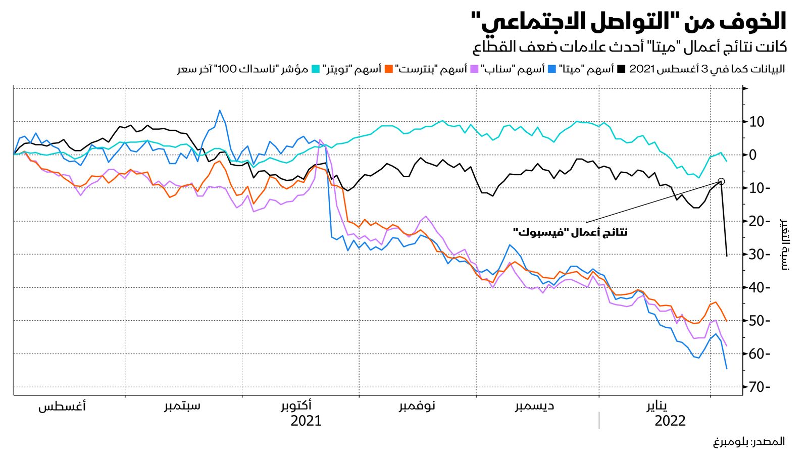 المصدر: بلومبرغ