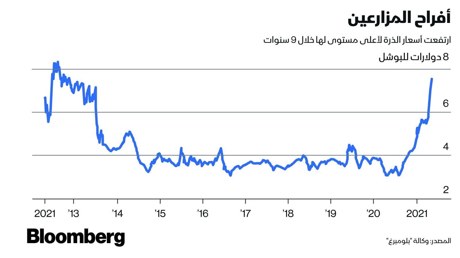 المصدر: بلومبرغ