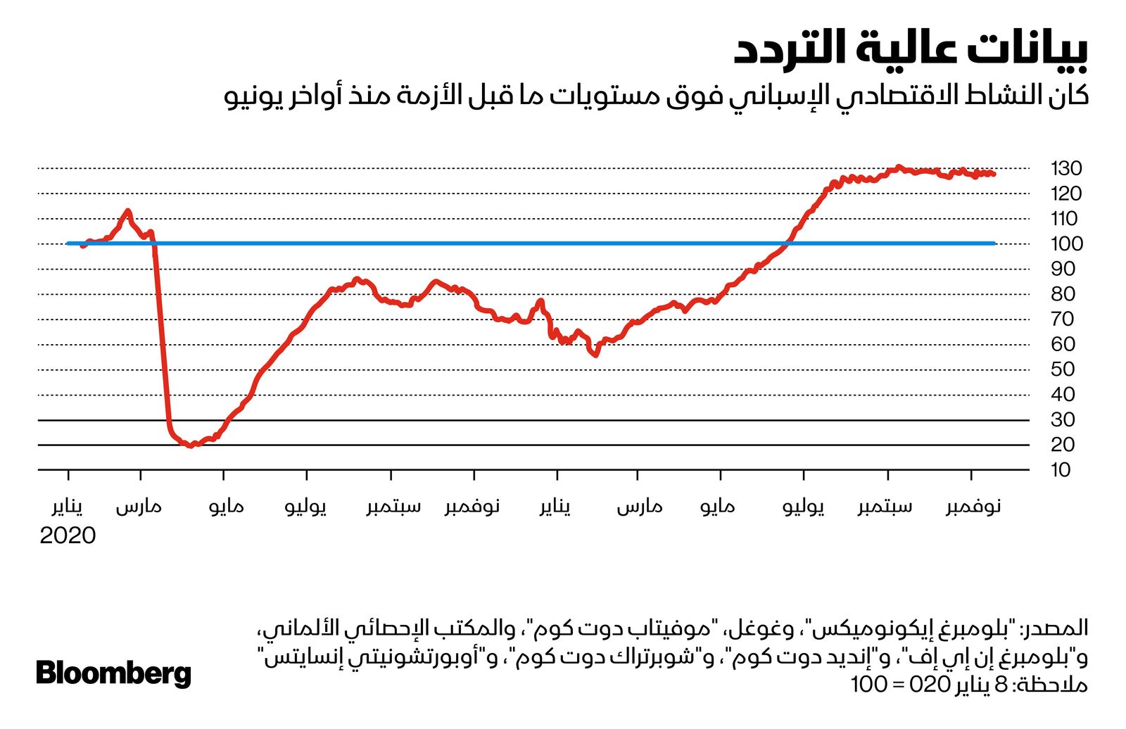 المصدر: بلومبرغ