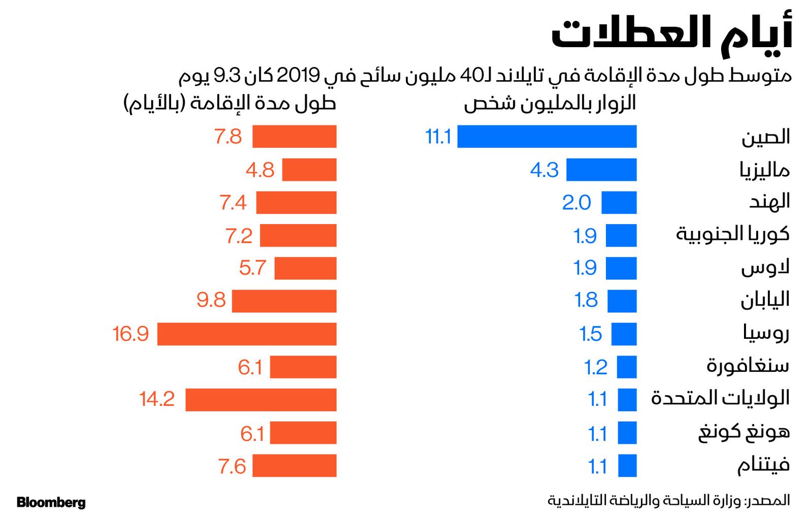 المصدر: وزارة السياحة والرياضة التايلاندية