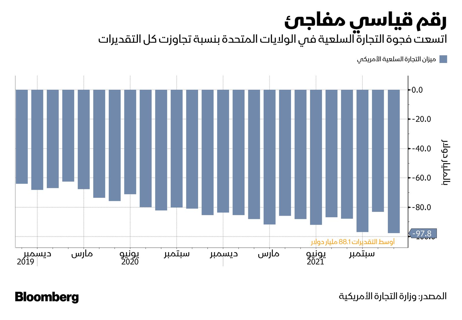 المصدر: بلومبرغ