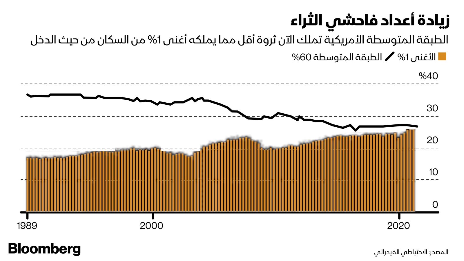 المصدر: بلومبرغ