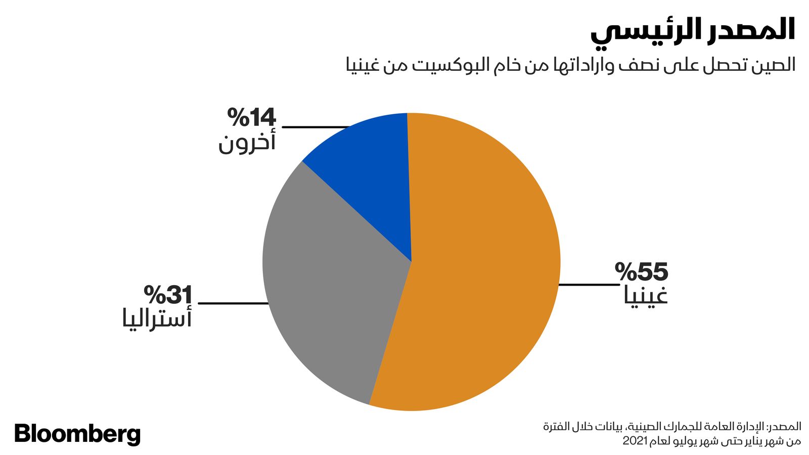 المصدر: بلومبرغ