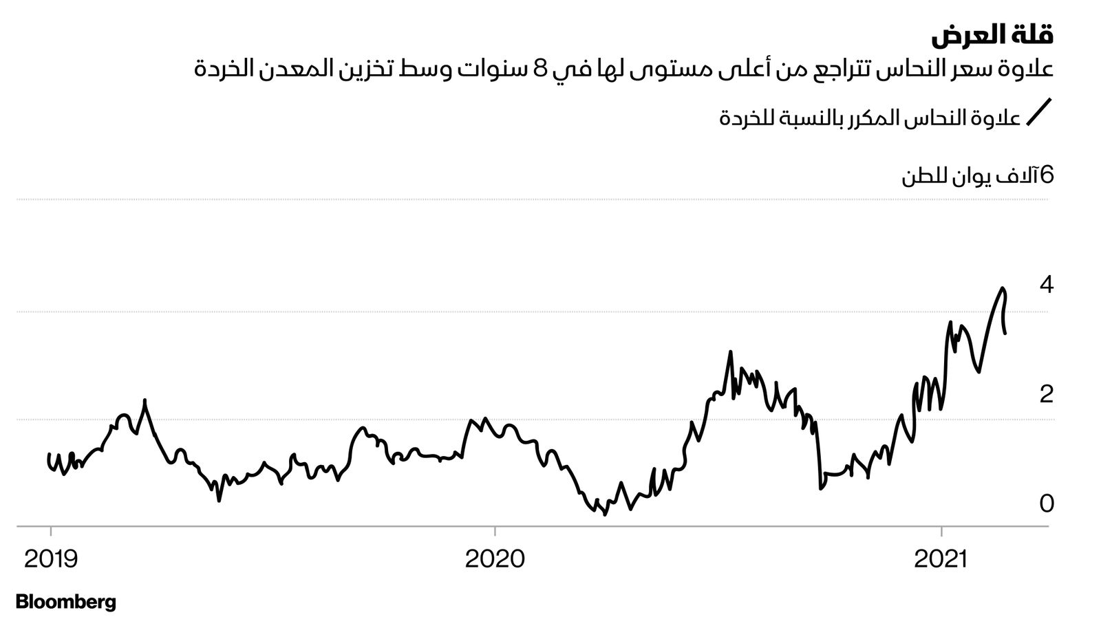 المصدر: بلومبرغ