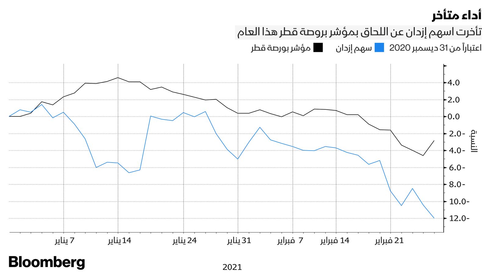 المصدر: بلومبرغ