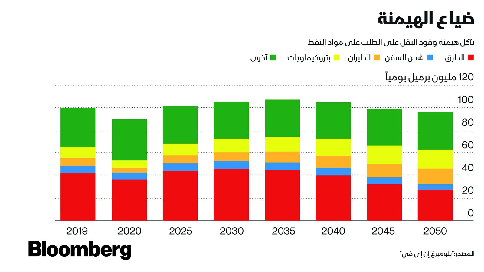 المصدر: بلومبرغ