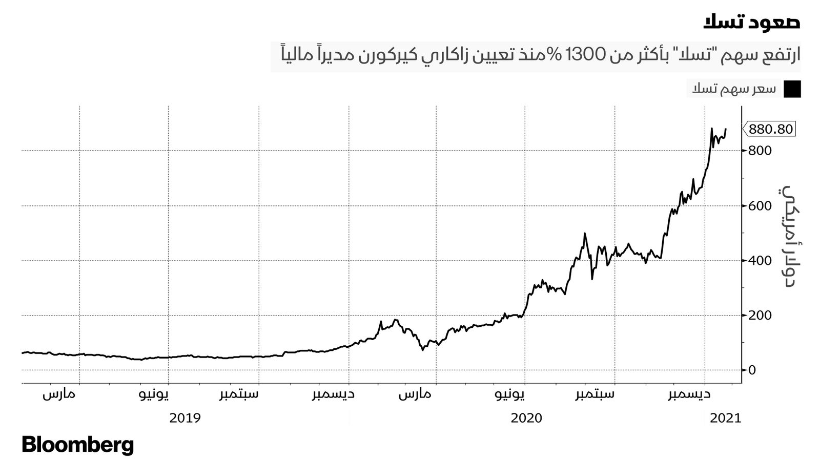 المصدر: بلومبرغ