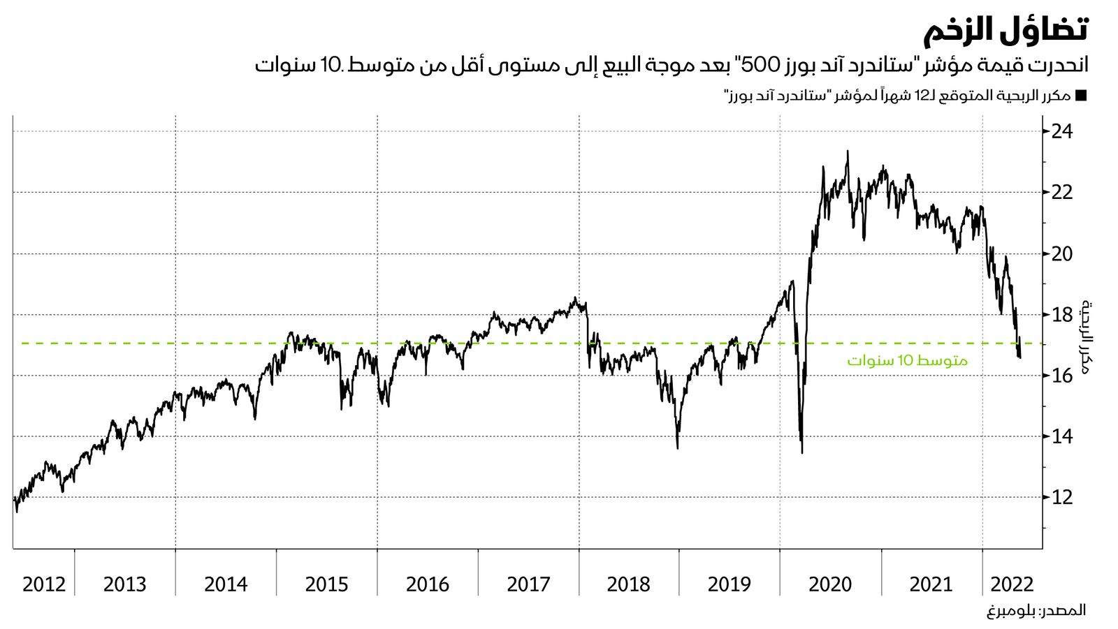 المصدر: بلومبرغ