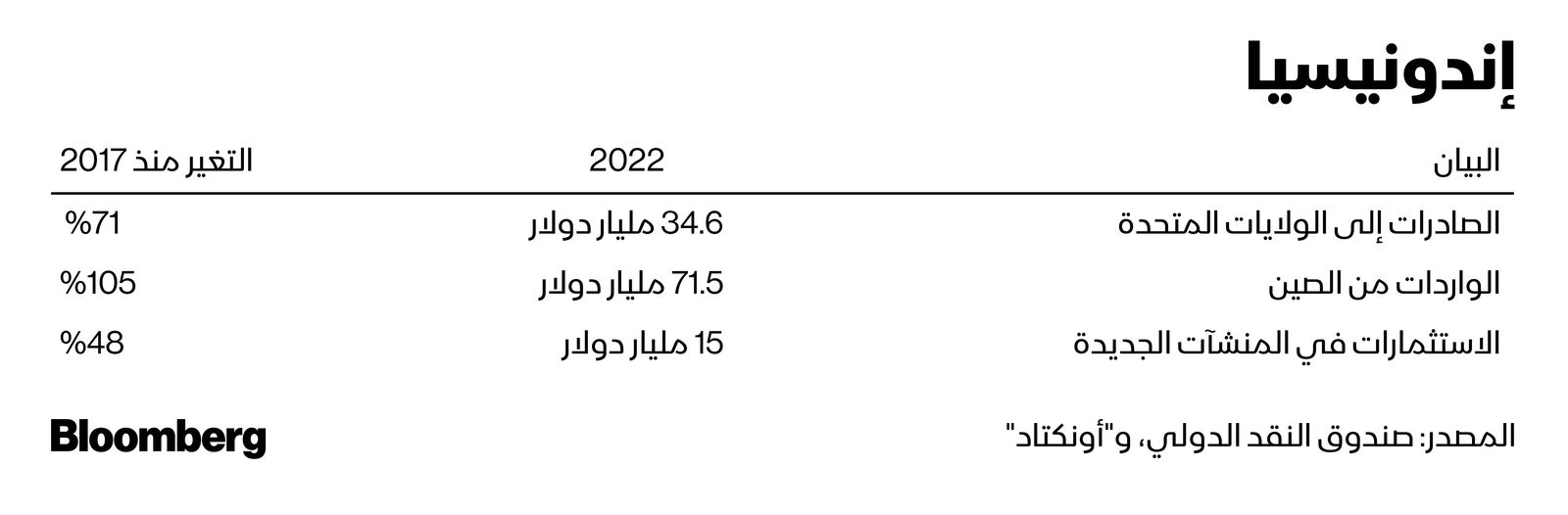 المصدر: بلومبرغ