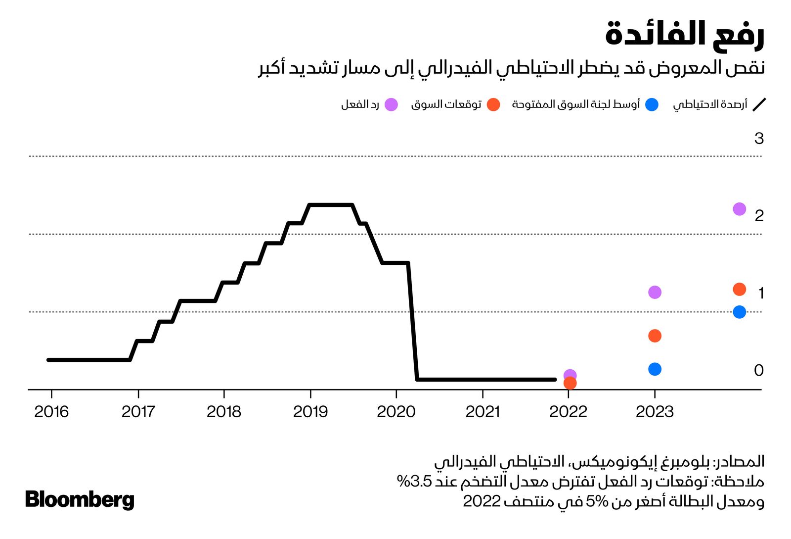 المصدر: بلومبرغ