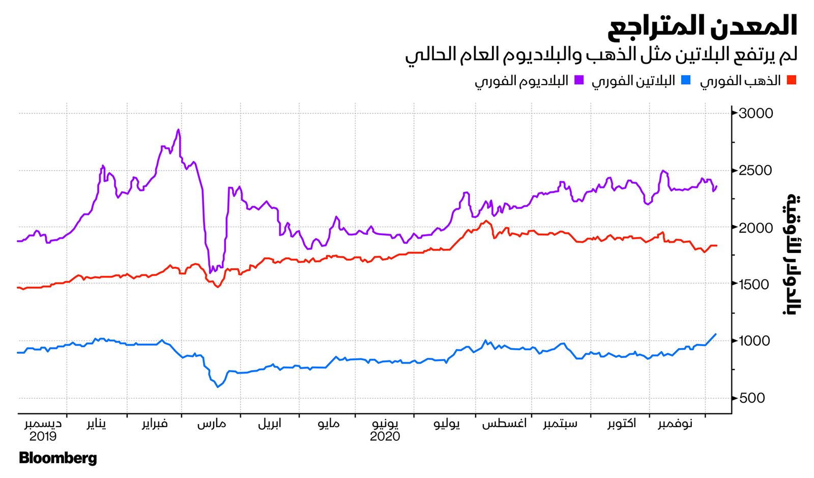 المصدر: بلومبرغ