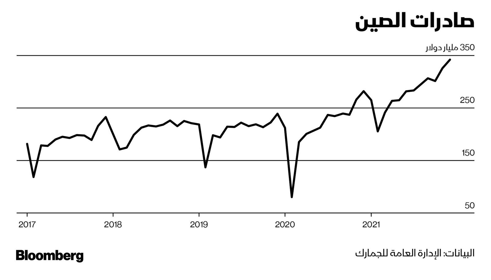 المصدر: بلومبرغ