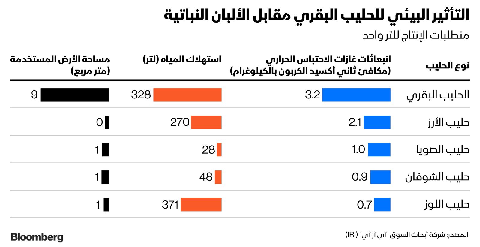 المصدر: بلومبرغ