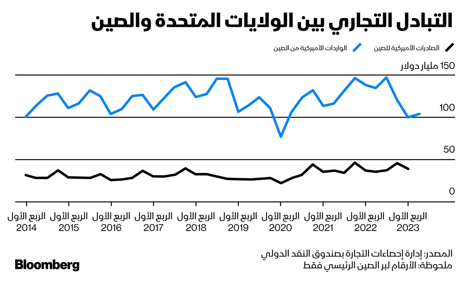 المصدر: بلومبرغ