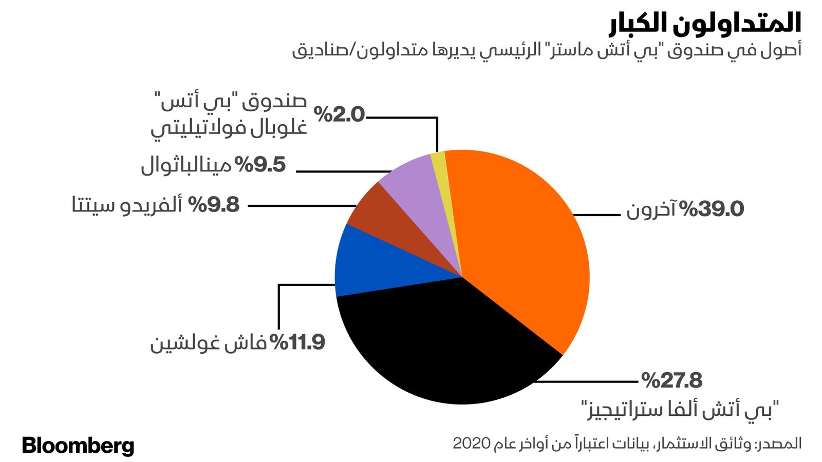 المصدر: بلومبرغ