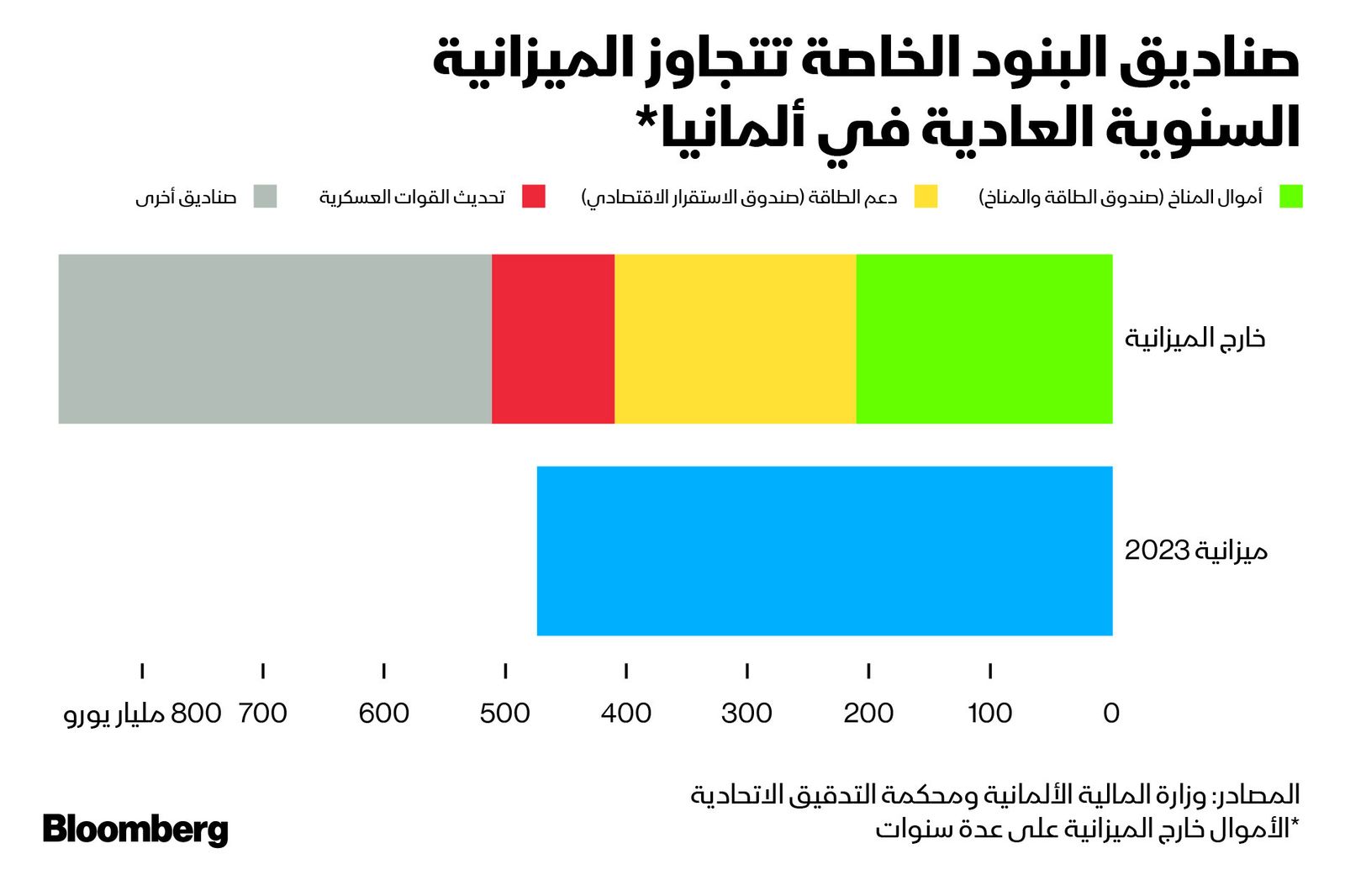 المصدر: بلومبرغ