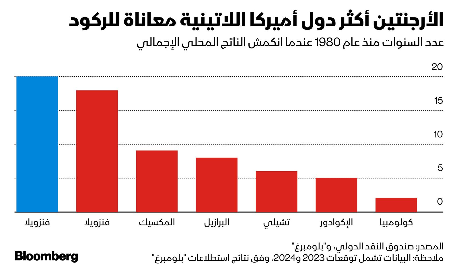 المصدر: بلومبرغ