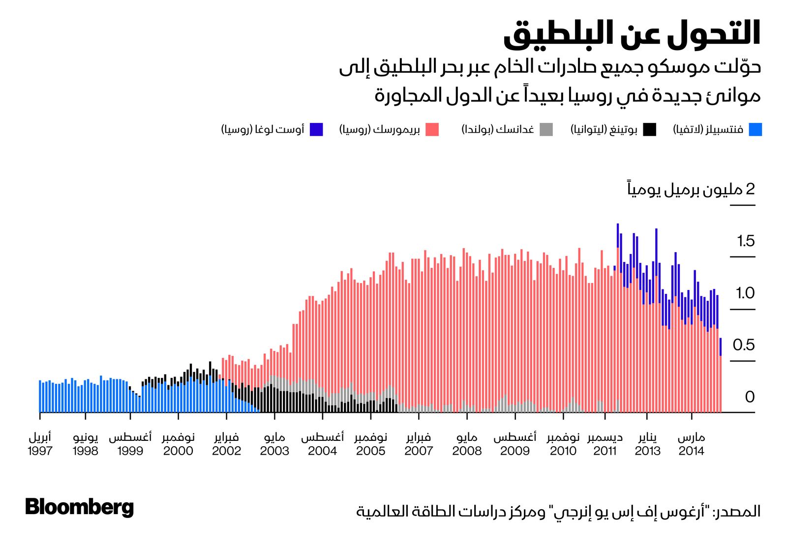 المصدر: بلومبرغ