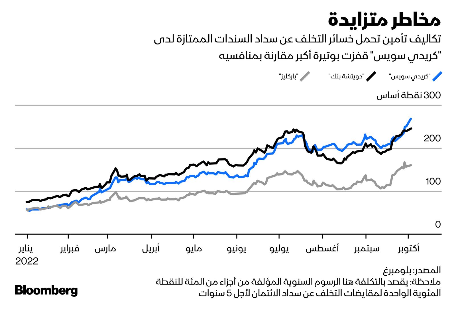 المصدر: بلومبرغ