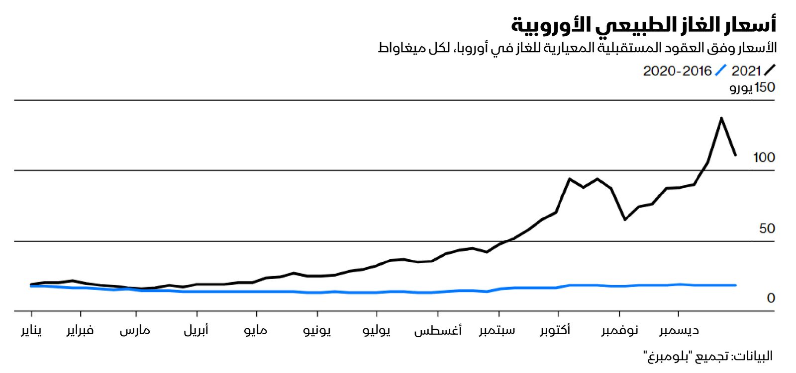 المصدر: بلومبرغ