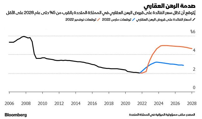 المصدر: بلومبرغ