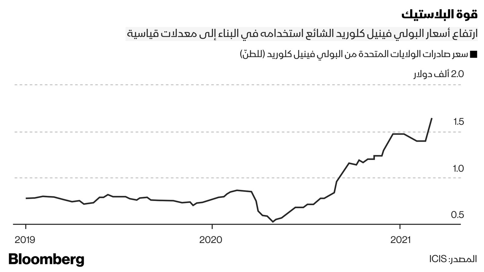 بلومبرغ