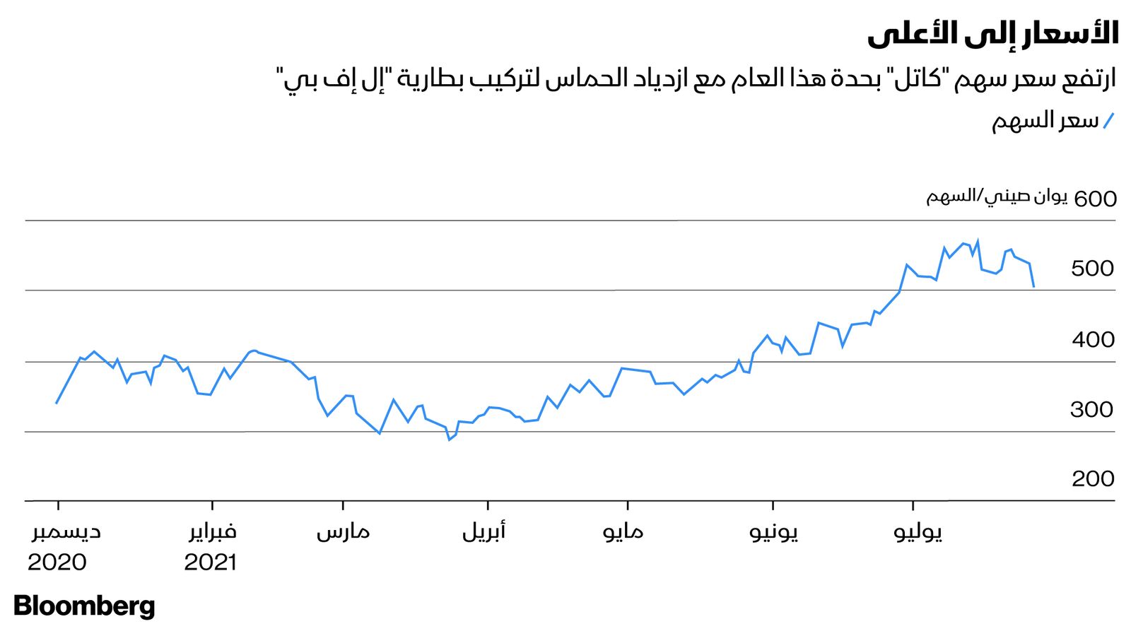 المصدر: بلومبرغ