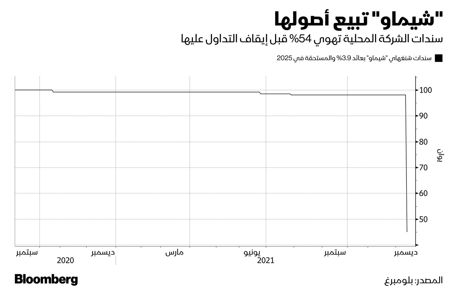 المصدر: بلومبرغ