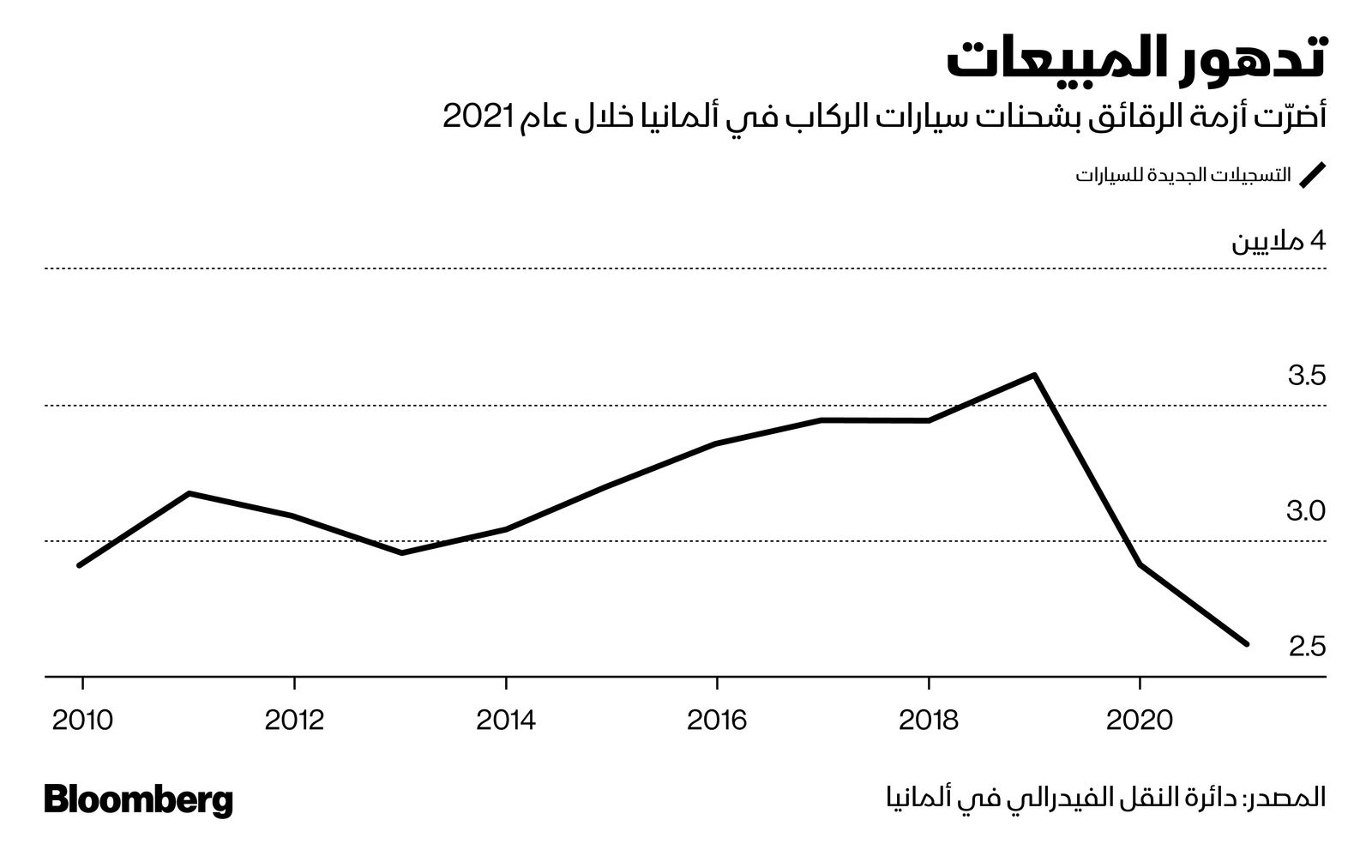 المصدر: بلومبرغ