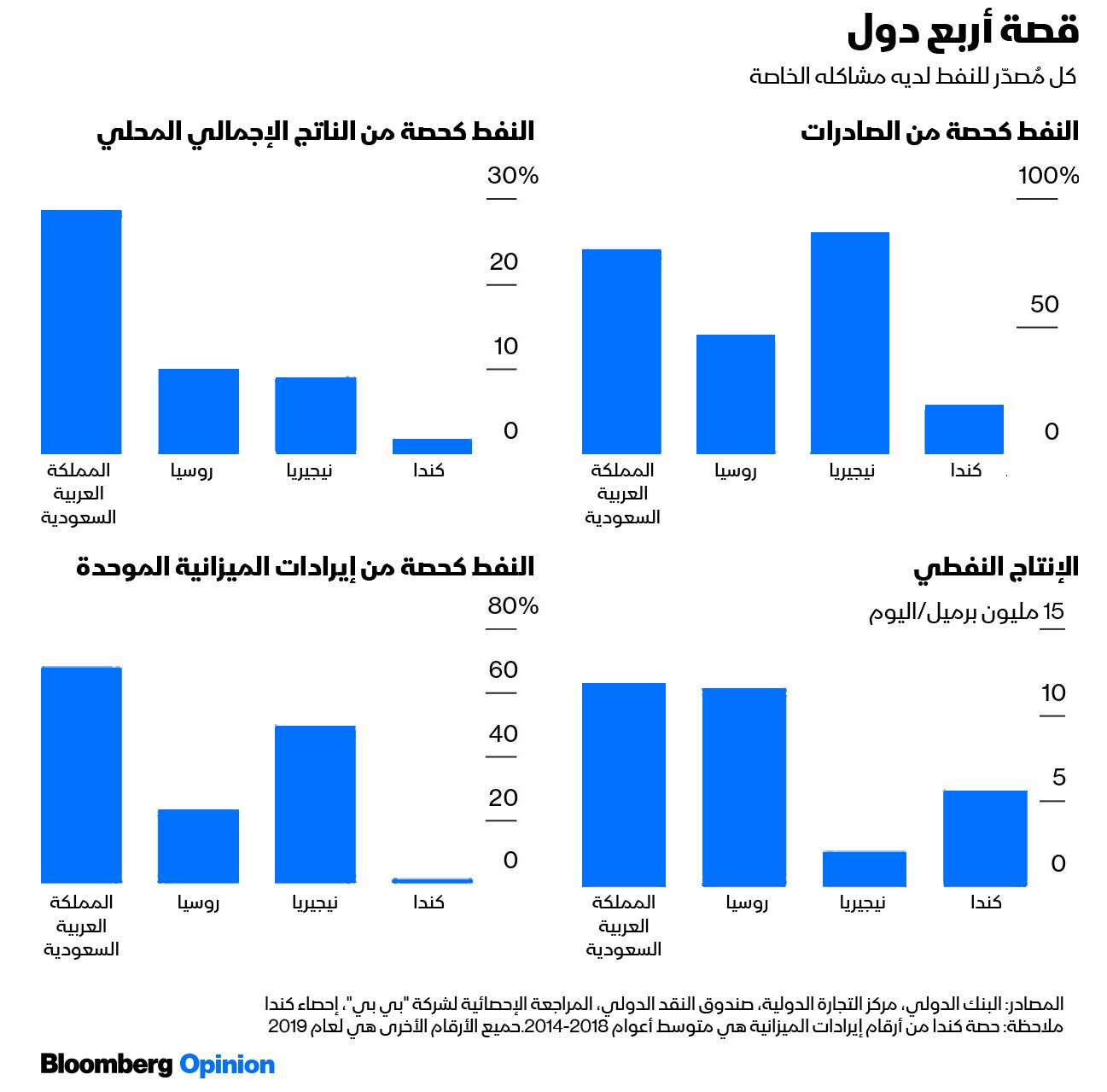 المصدر: بلومبرغ.