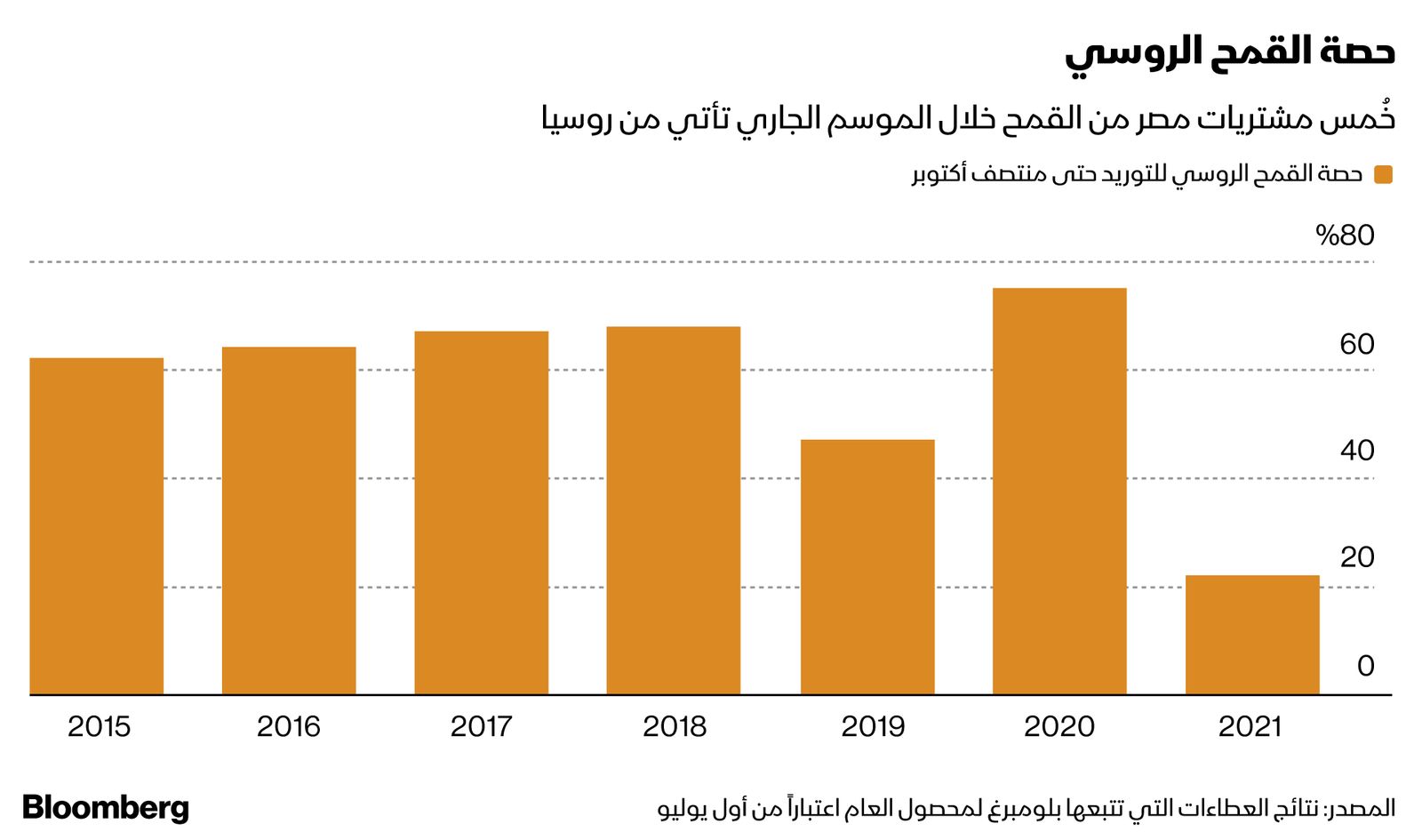 المصدر: بلومبرغ