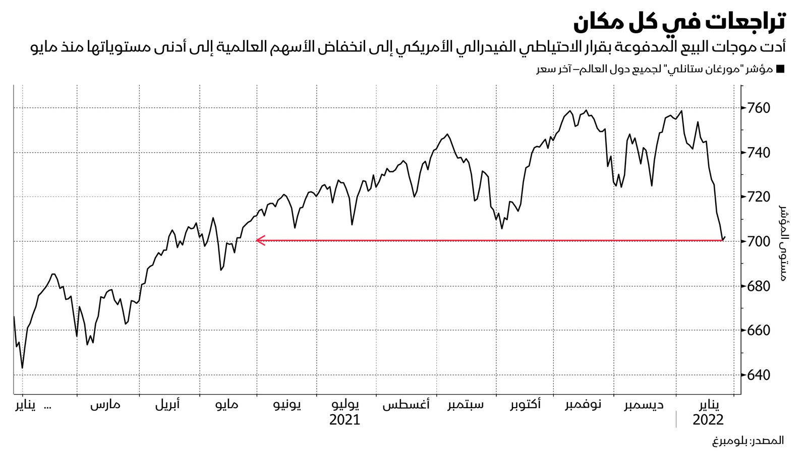 المصدر: بلومبرغ