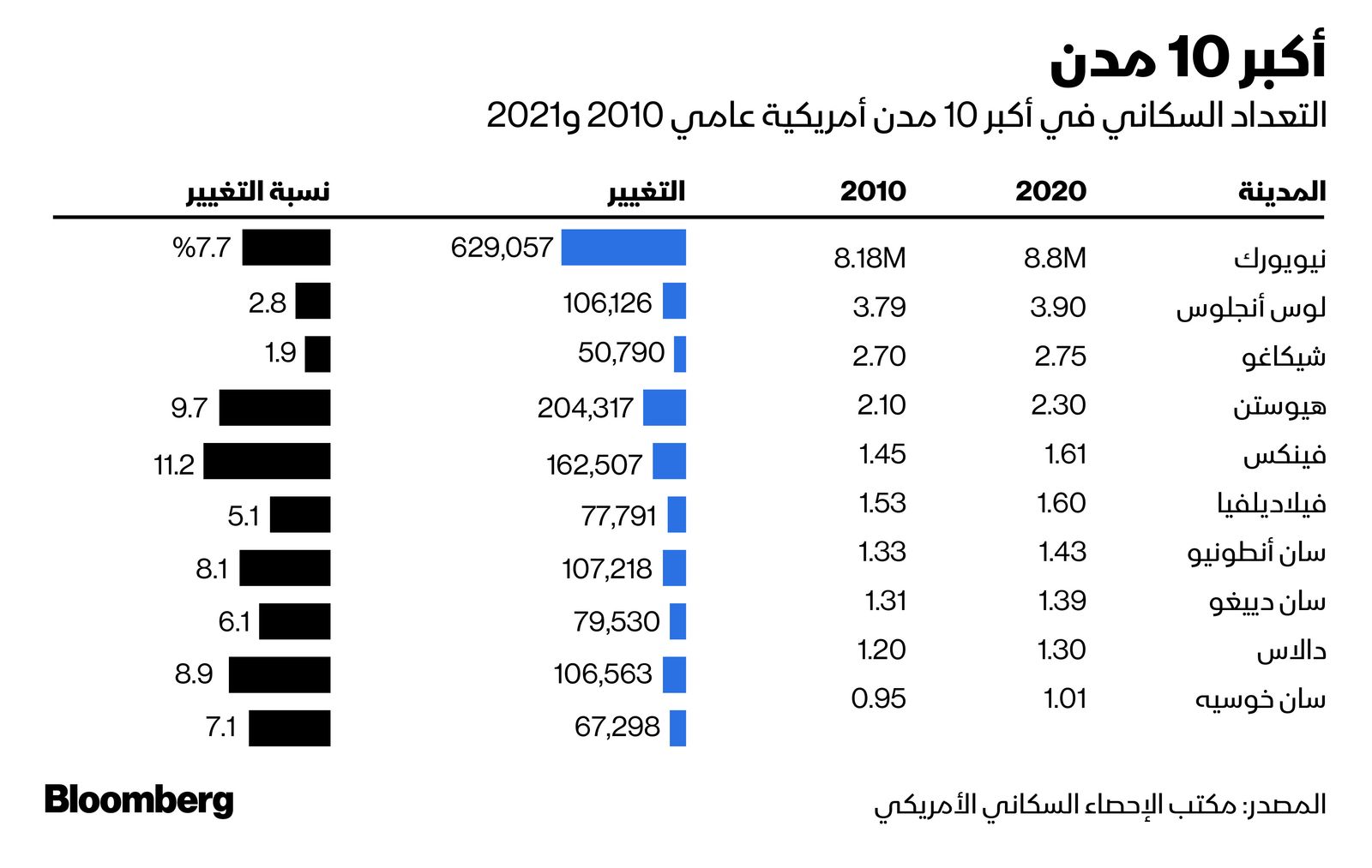 المصدر: بلومبرغ 