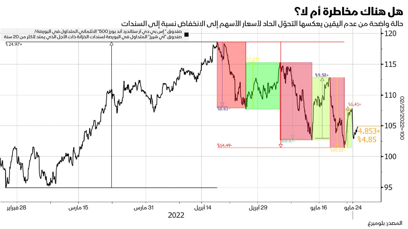 المصدر: بلومبرغ