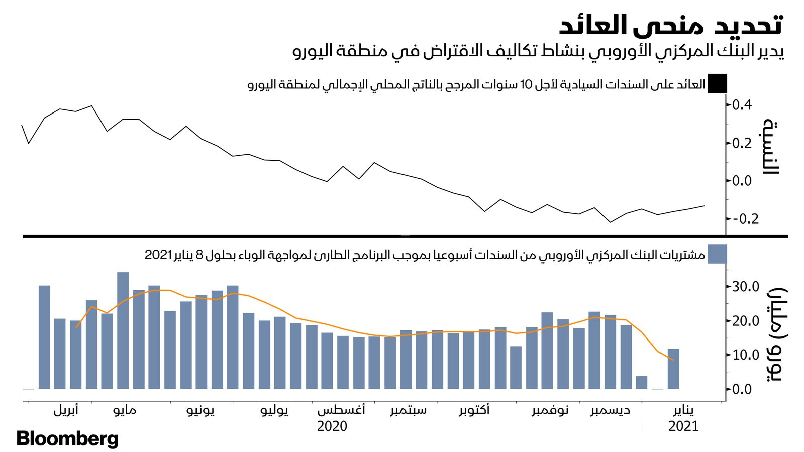 المصدر: بلومبرغ