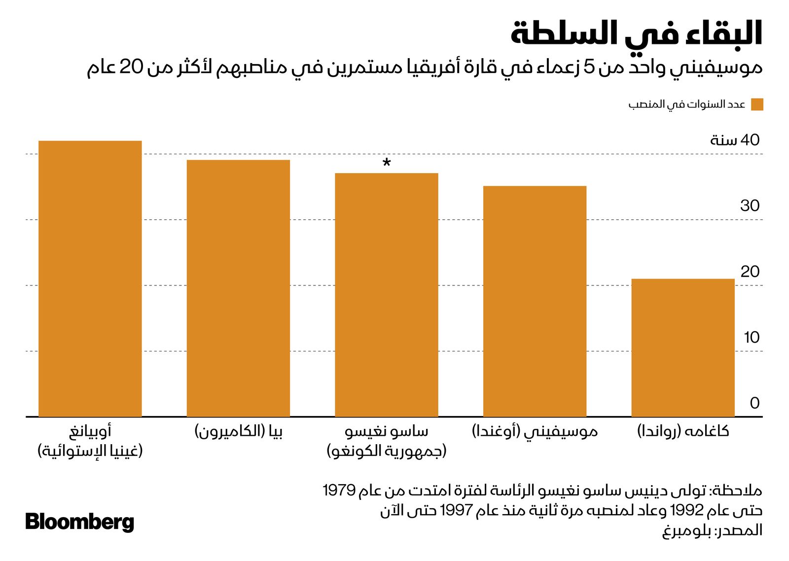 المصدر: بلومبرغ