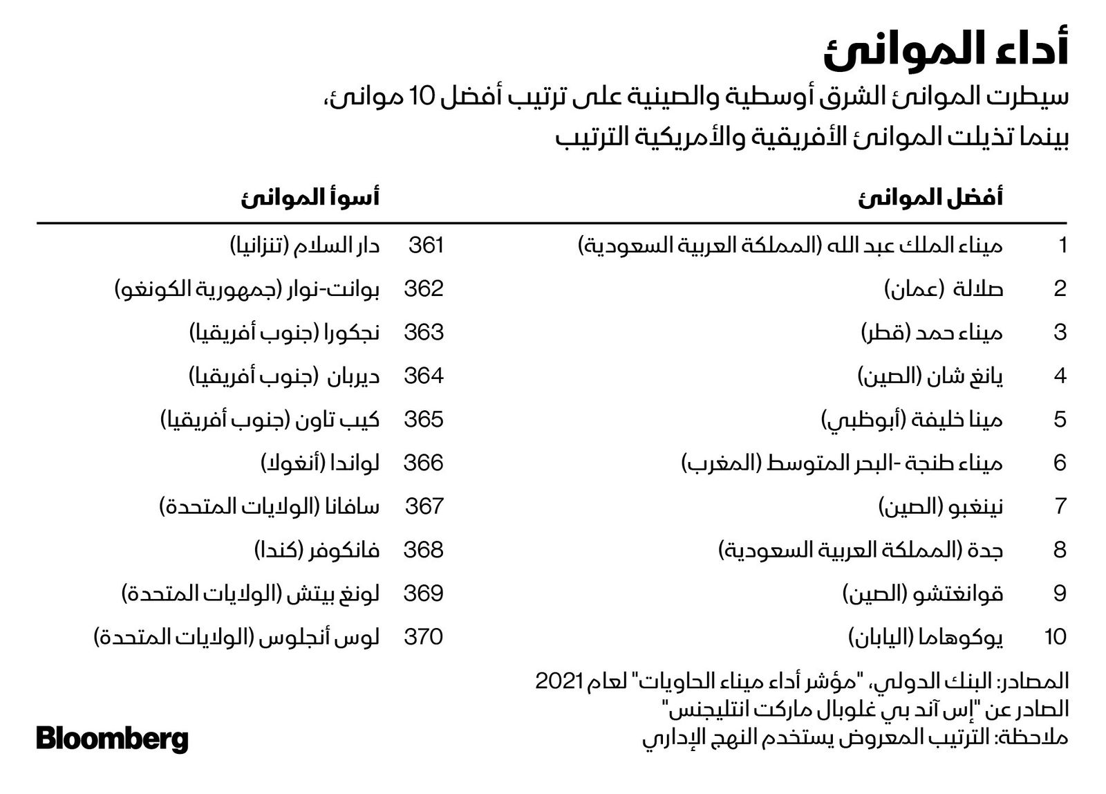 المصدر: بلومبرغ