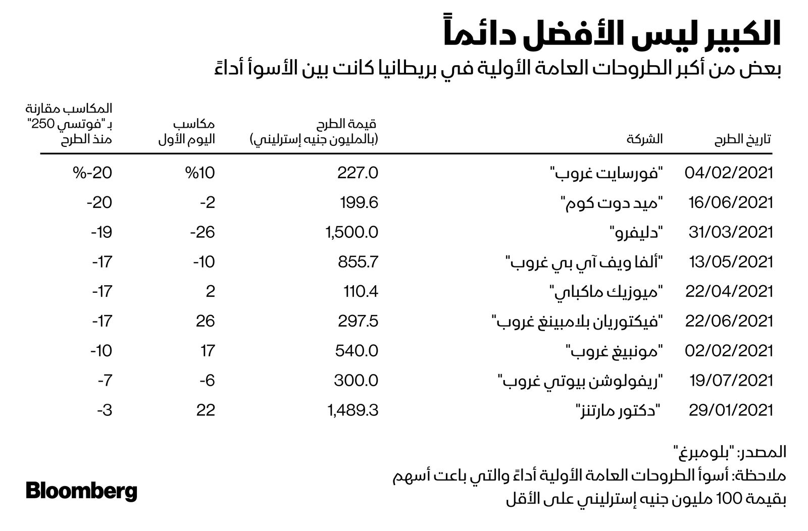 المصدر: بلومبرغ