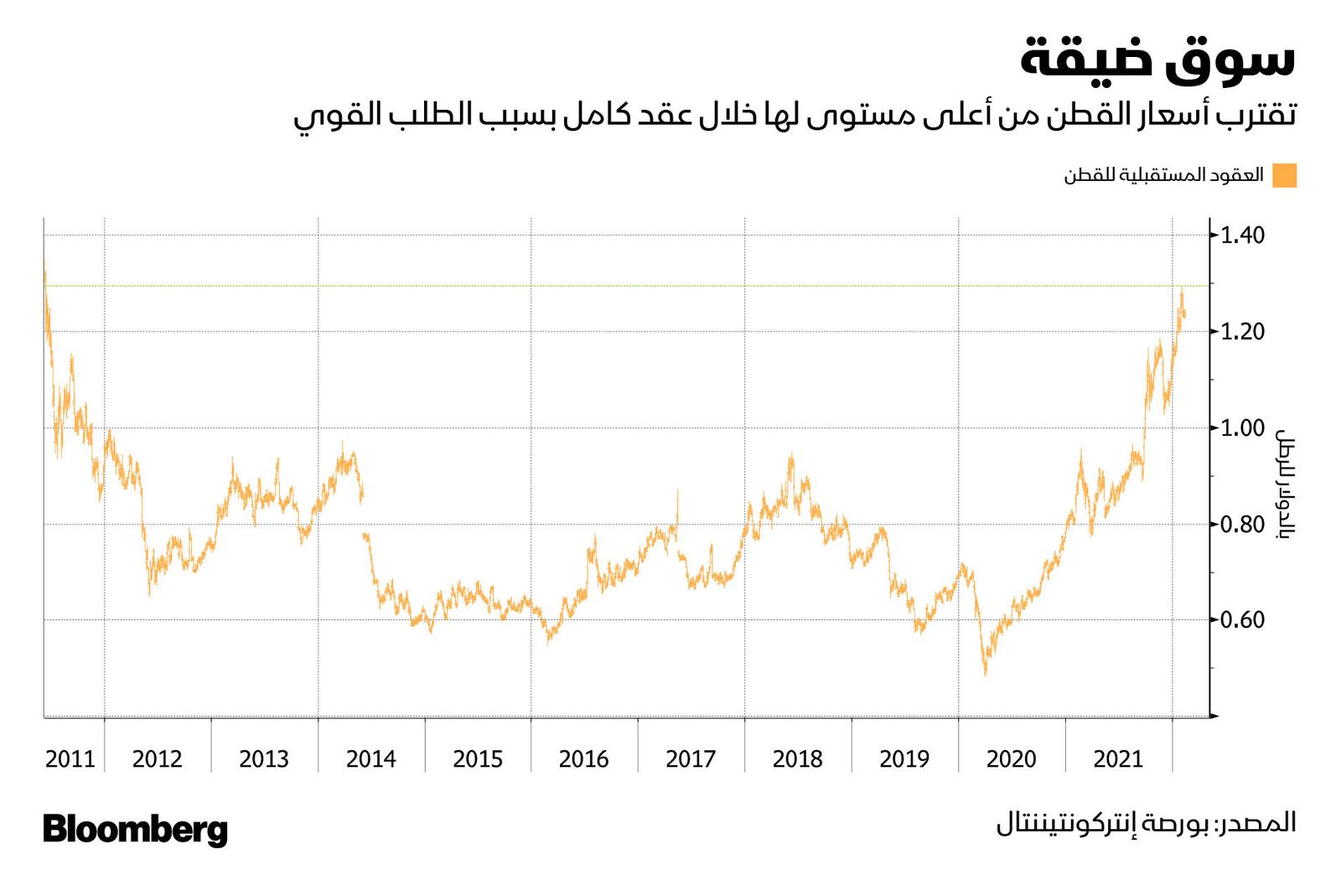 المصدر: بلومبرغ