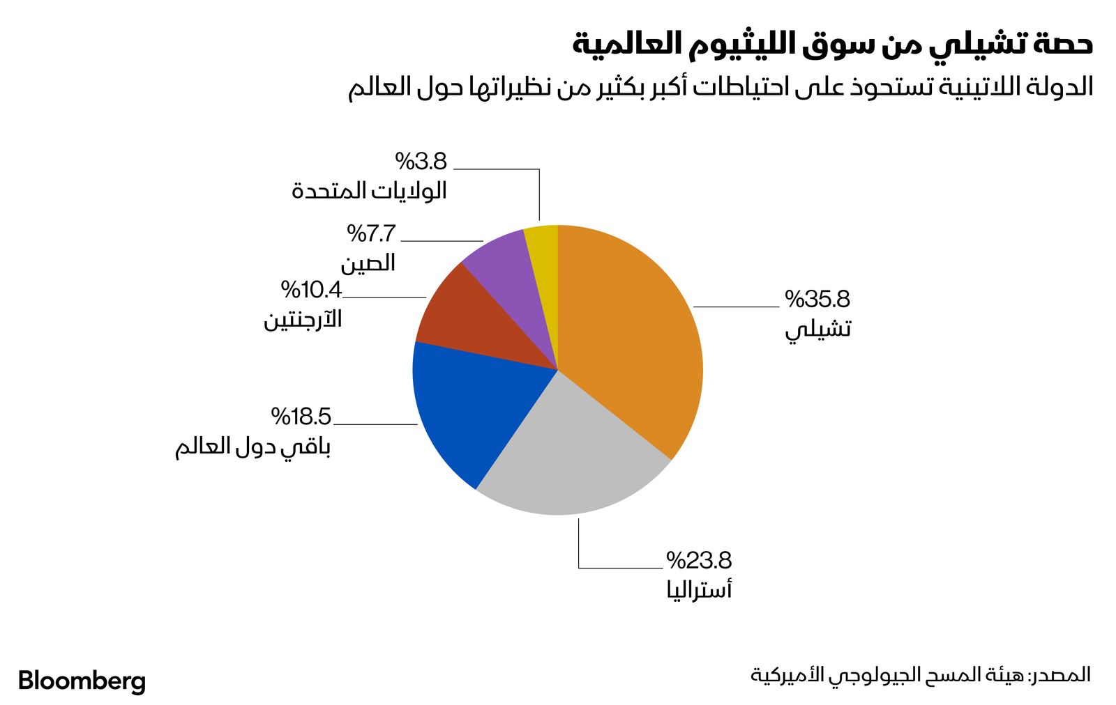 المصدر: بلومبرغ