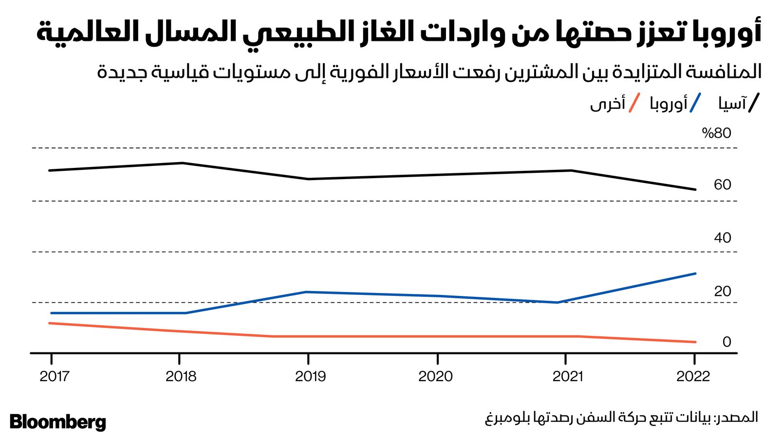 المصدر: بلومبرغ