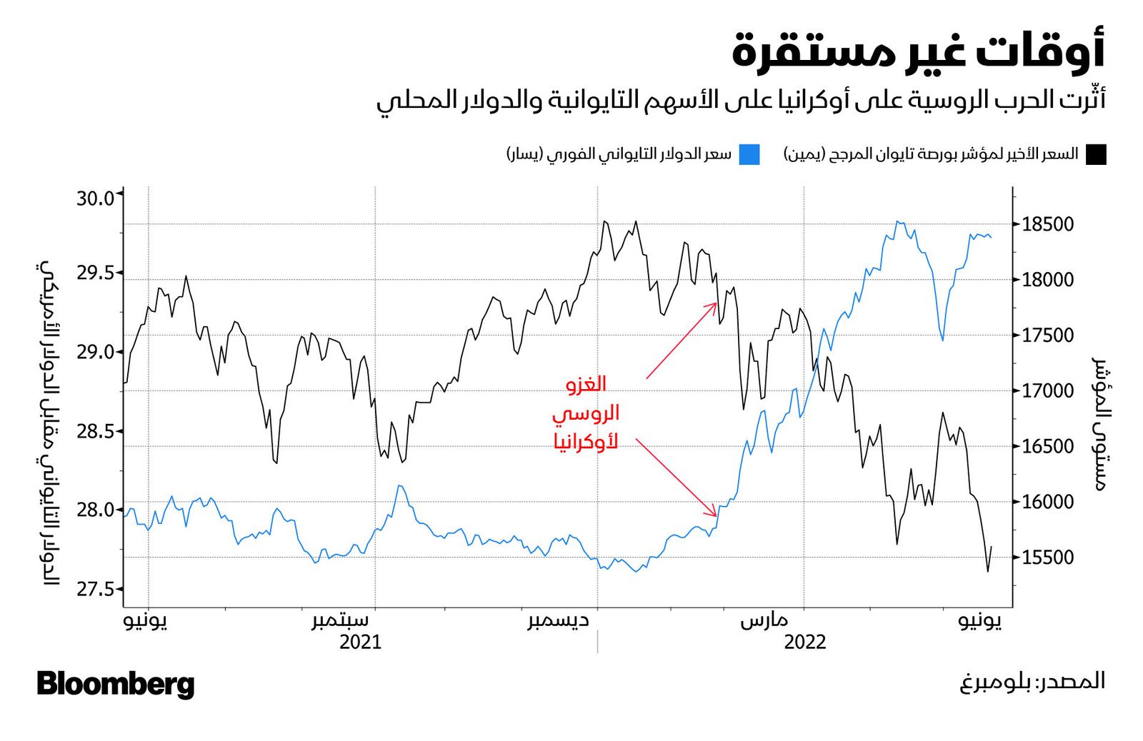 المصدر: بلومبرغ