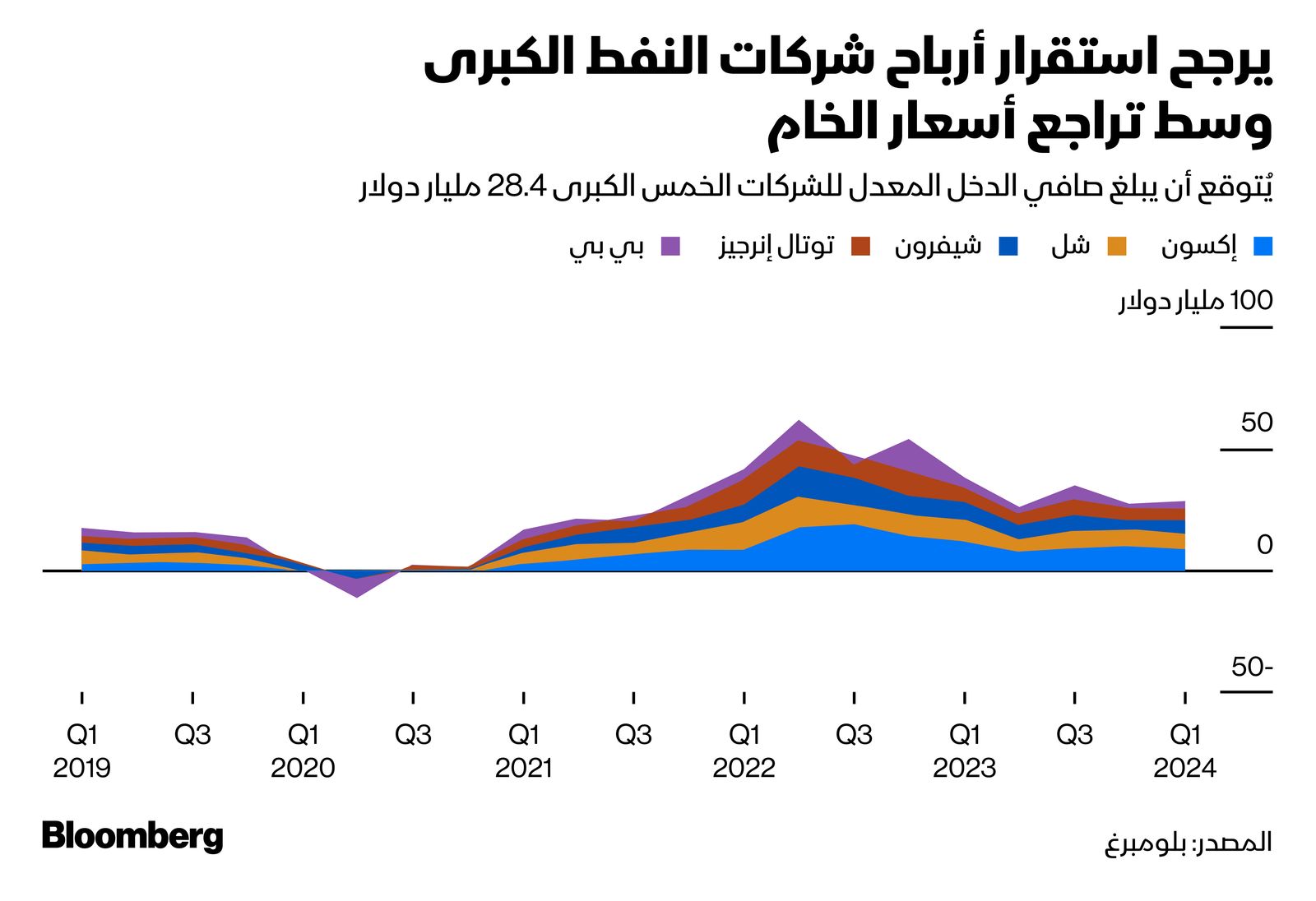 المصدر: بلومبرغ