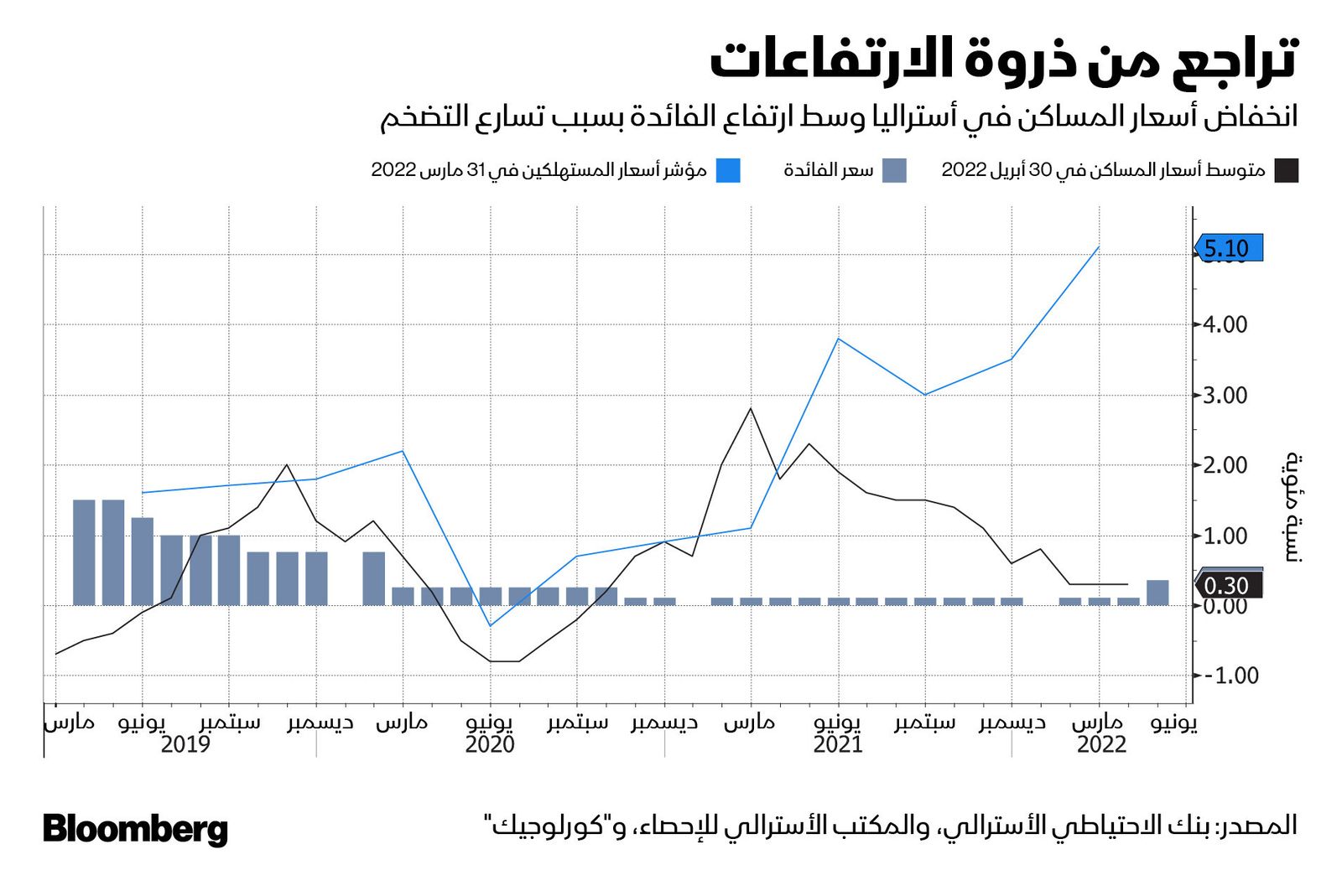 المصدر: بلومبرغ