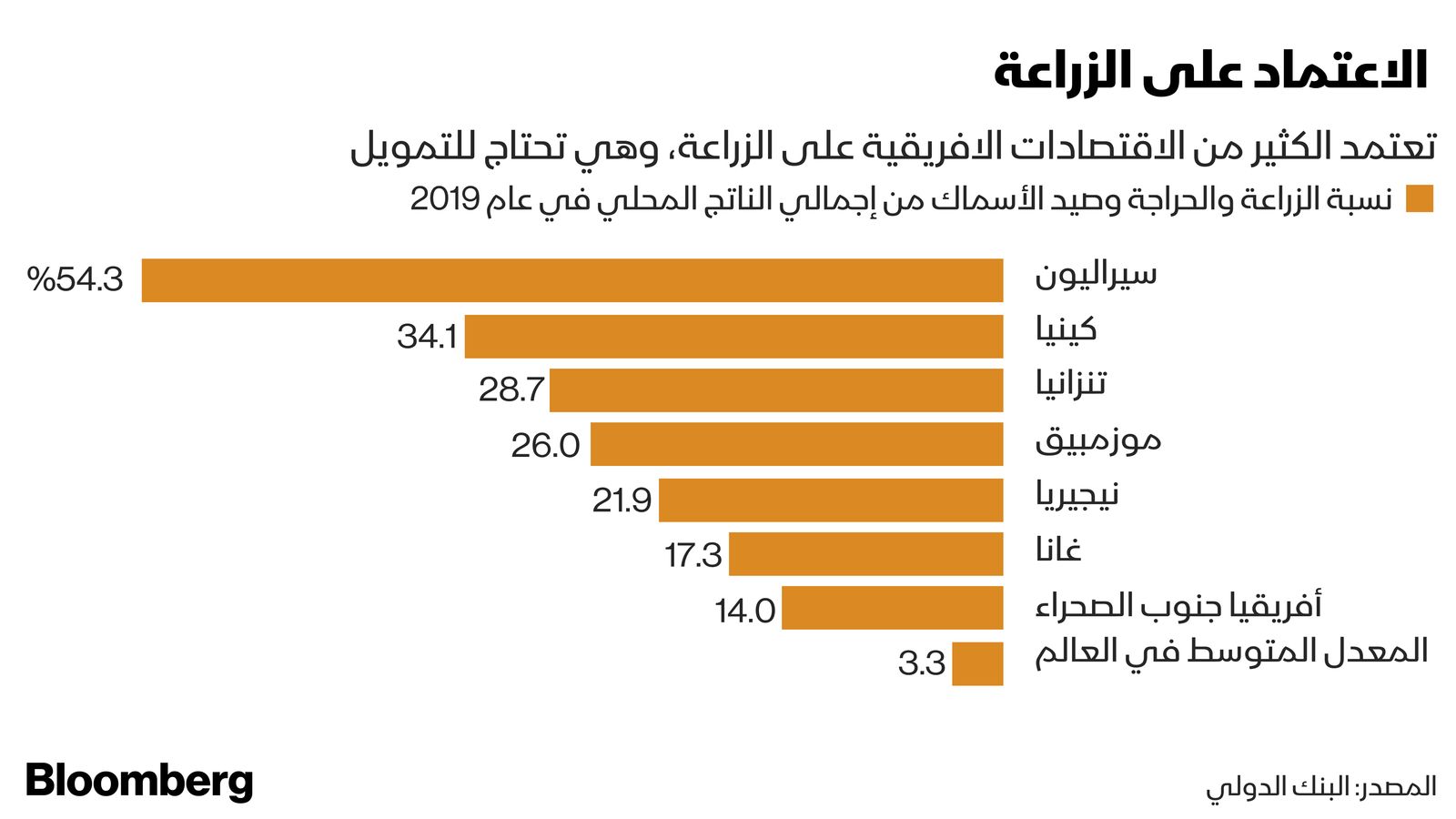 المصدر: بلومبرغ