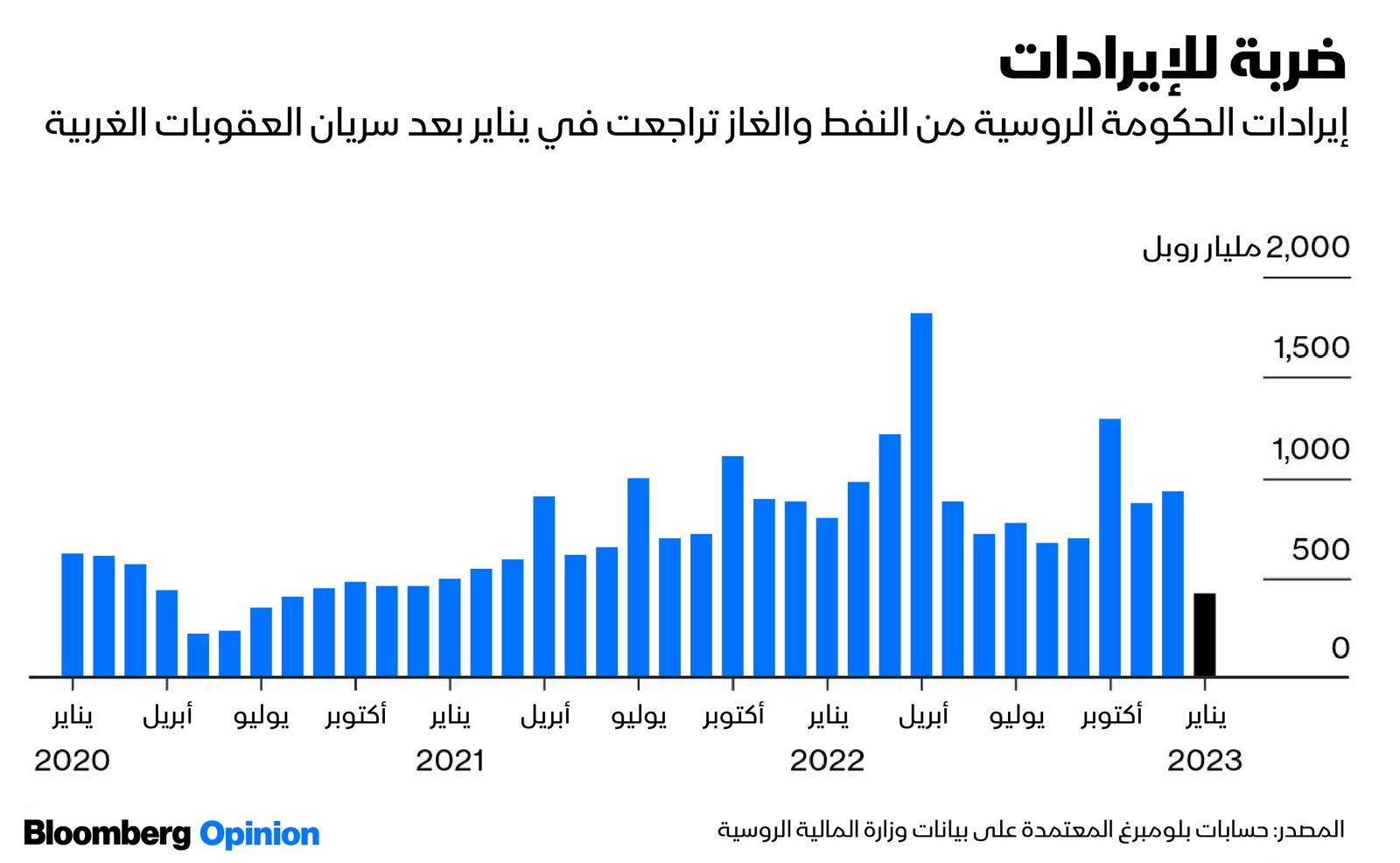 المصدر: بلومبرغ